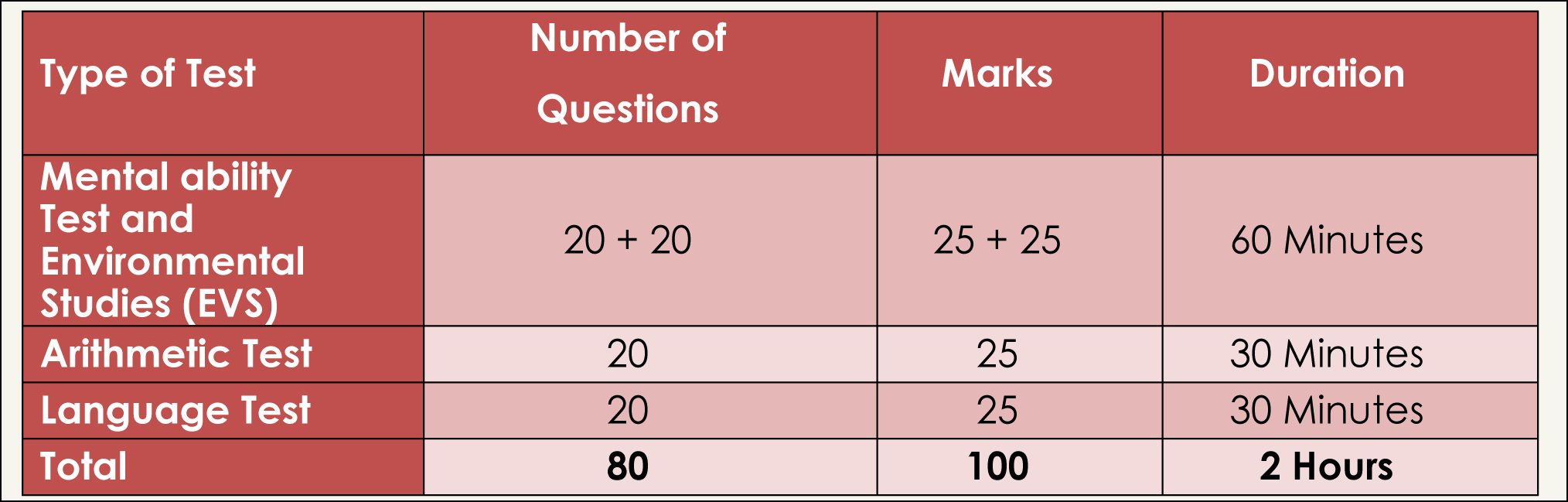 NVS Class 6th Exam Pattern